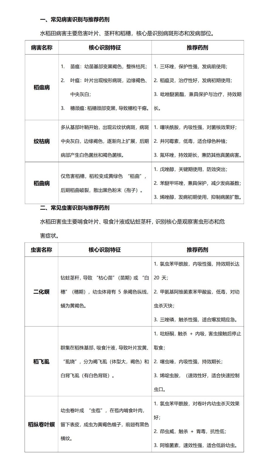 水稻田常见病虫害识别与药剂选择_01.jpg